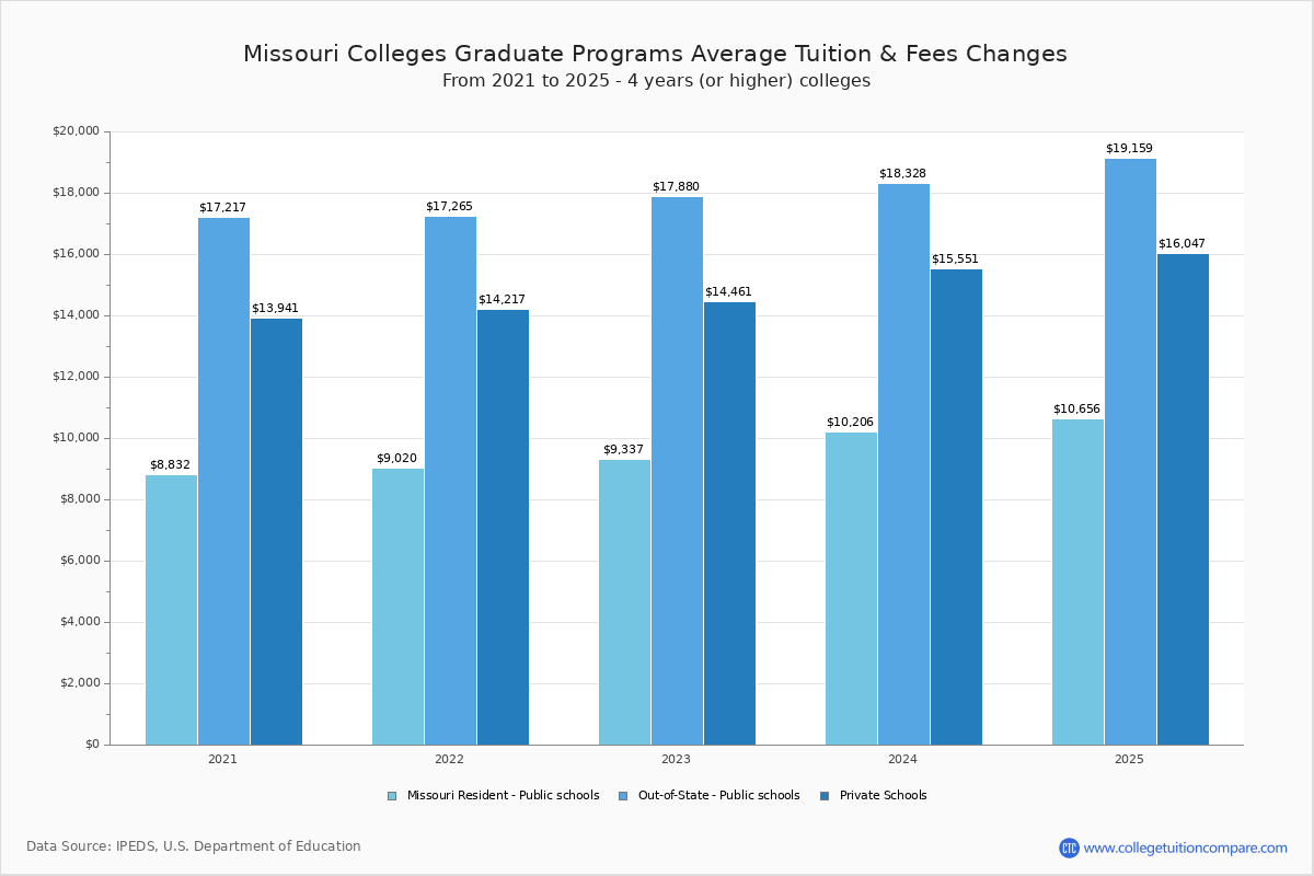 Missouri Public Colleges 2024 Tuition Comparison