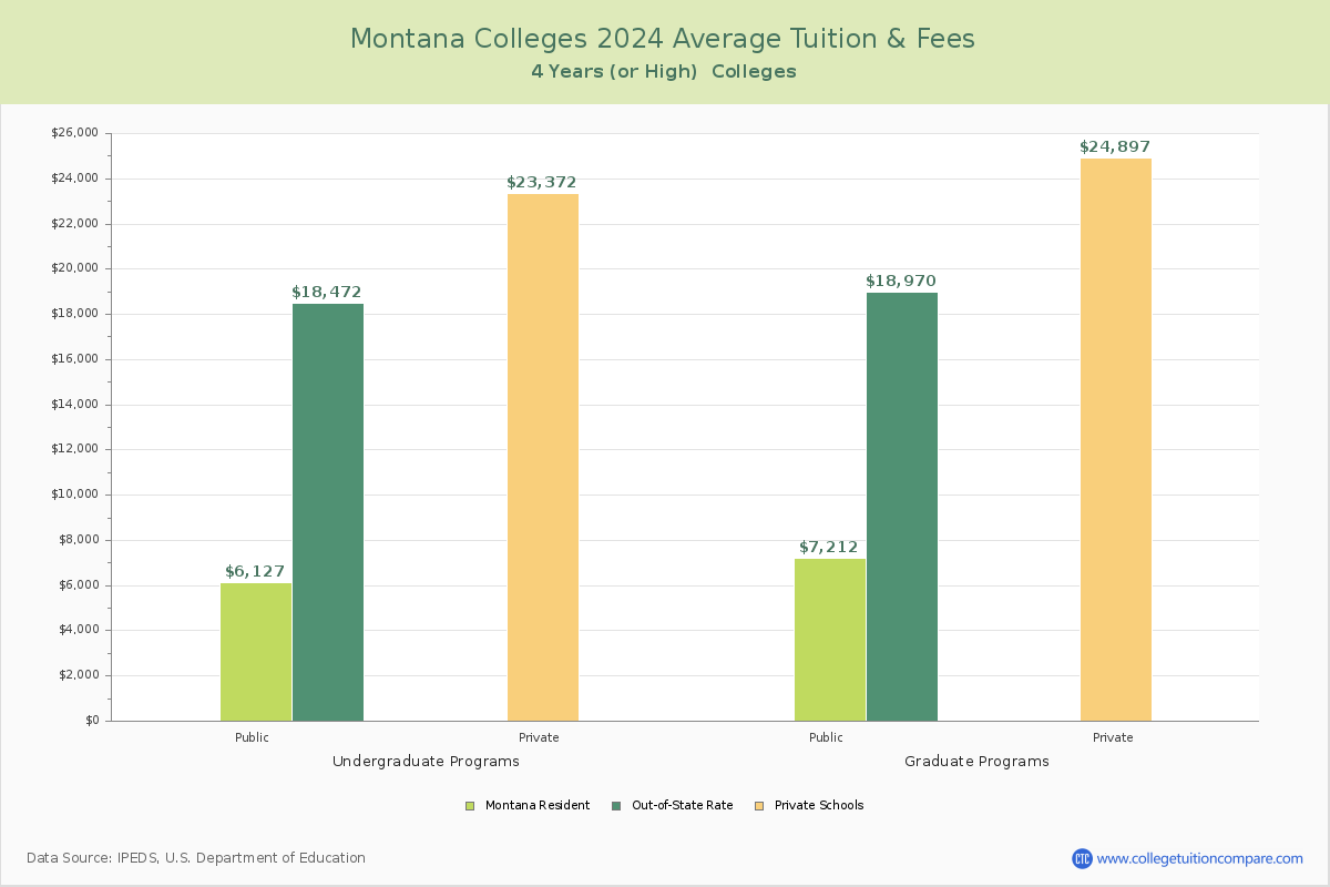 Montana 4-Year Colleges Average Tuition and Fees Chart