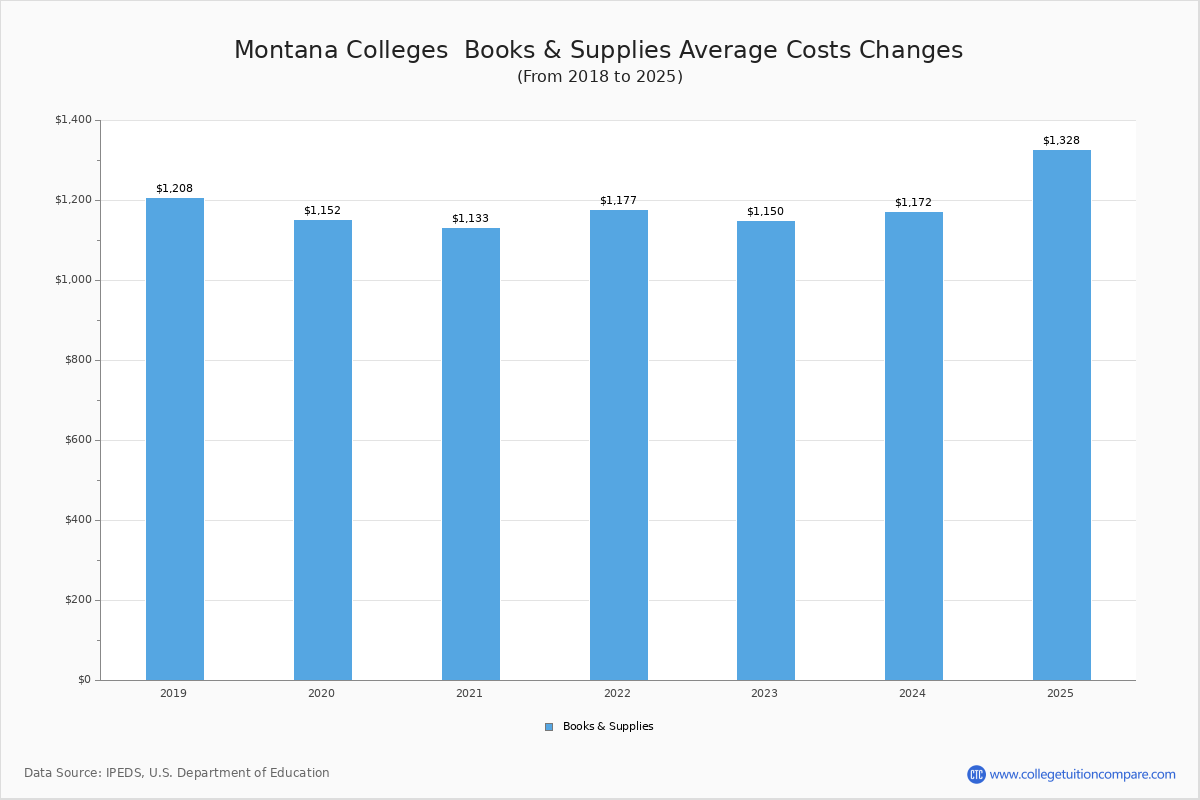 Book & Supplies Cost at Montana Colleges