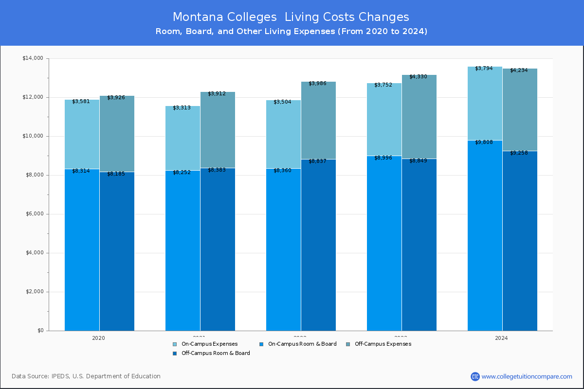 Living Cost at Montana Colleges