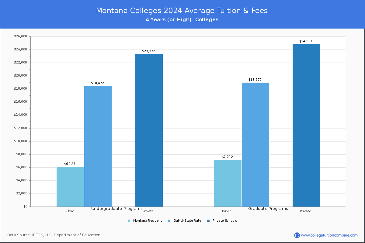 Costs of Attendance for Montana Universities and Colleges