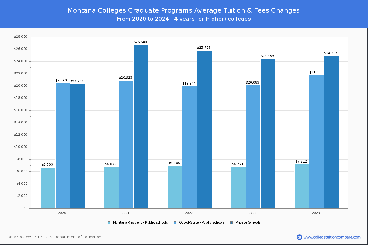 Graduate Tuition & Fees at Montana Colleges