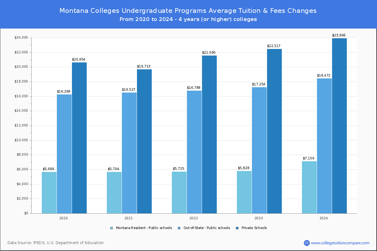 Undergraduate Tuition & Fees at Montana Colleges