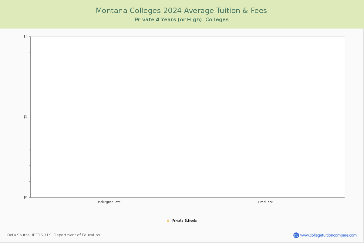 Montana Private Colleges Average Tuition and Fees Chart