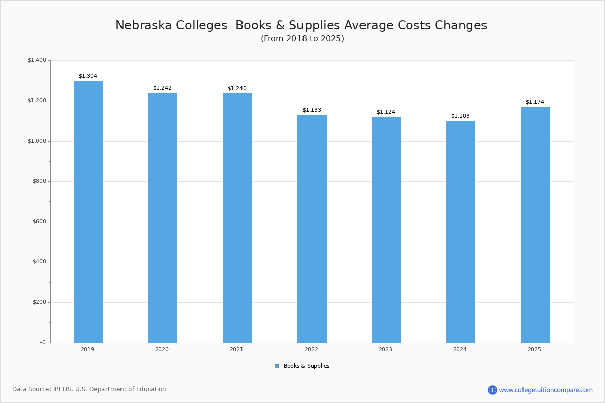 Book & Supplies Cost at Nebraska Colleges
