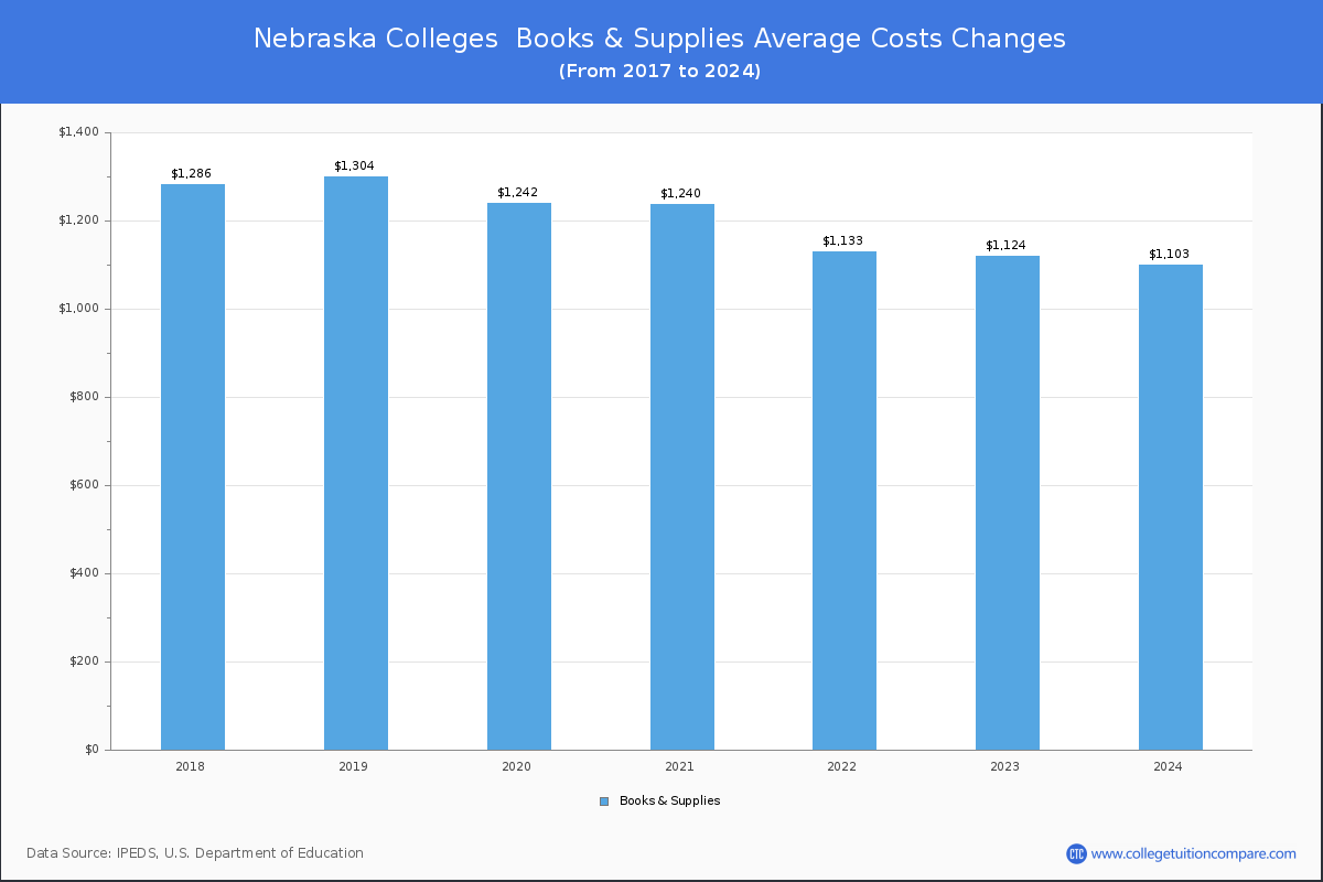 Book & Supplies Cost at Nebraska Colleges