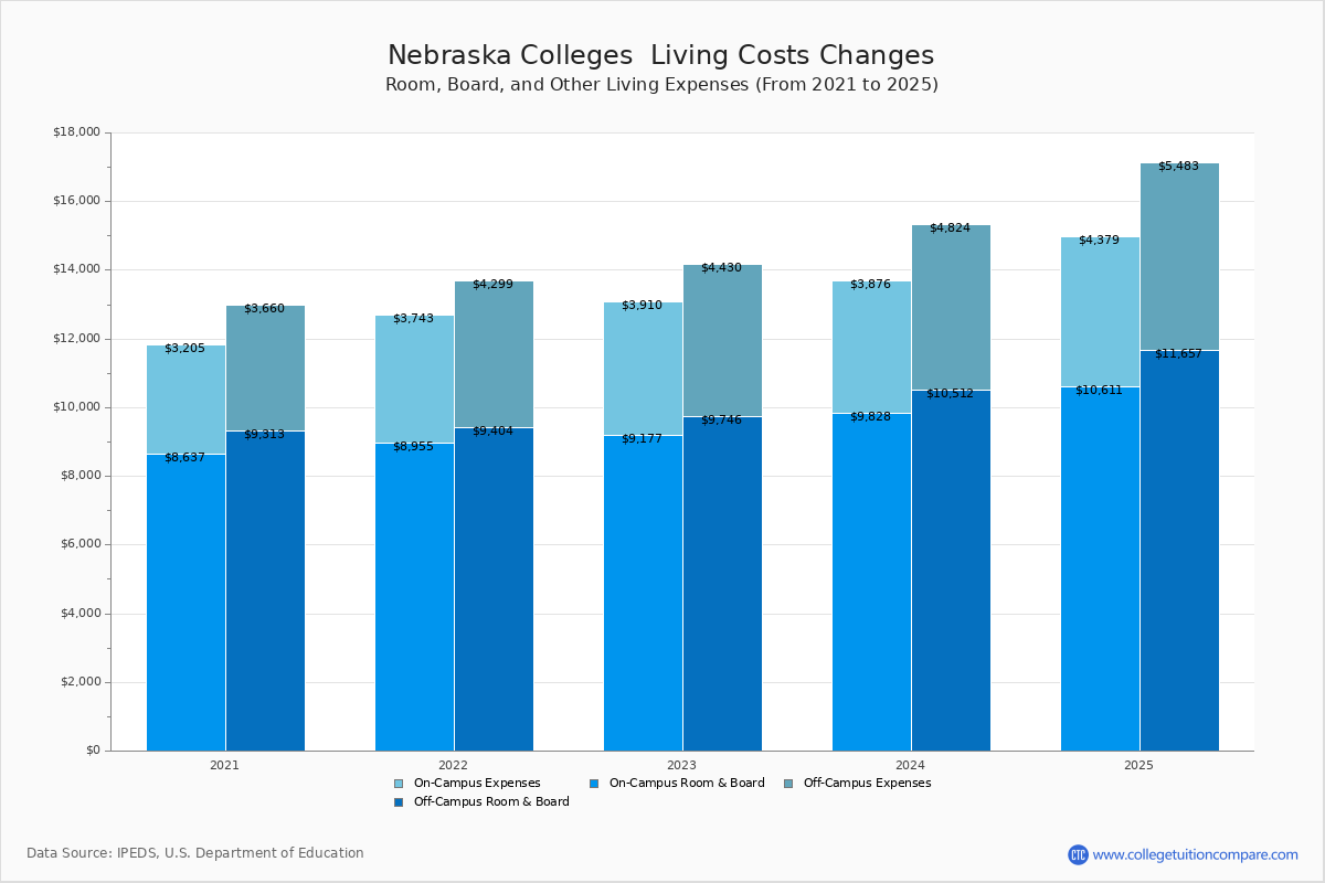 Living Expenses at Nebraska Colleges