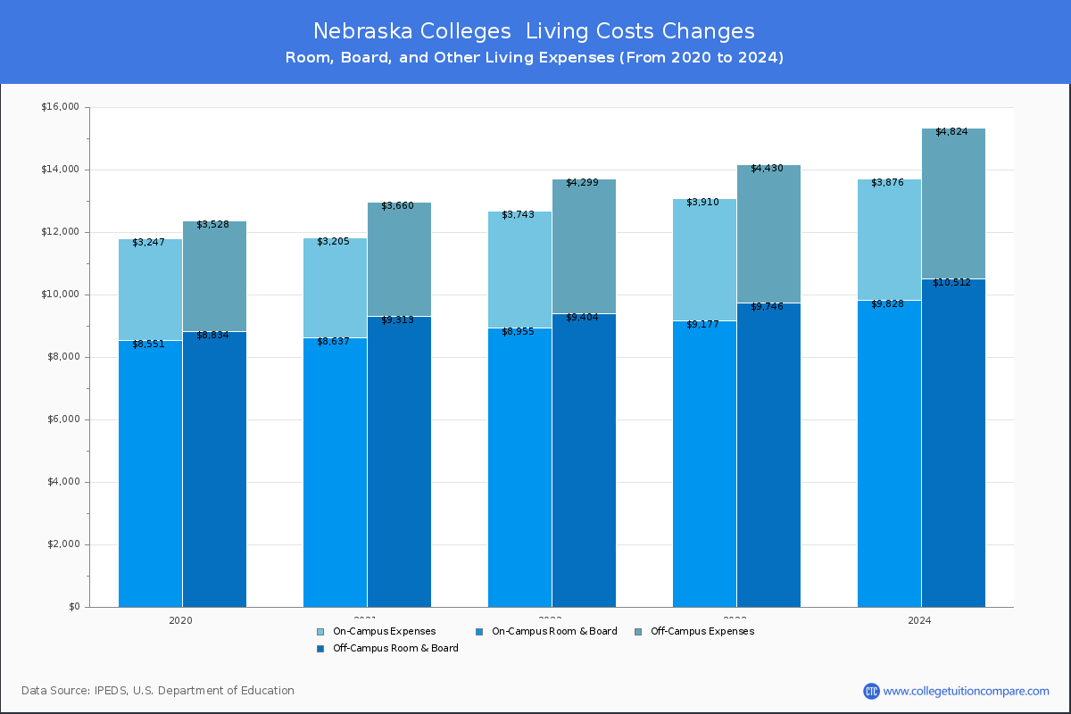 Living Cost at Nebraska Colleges