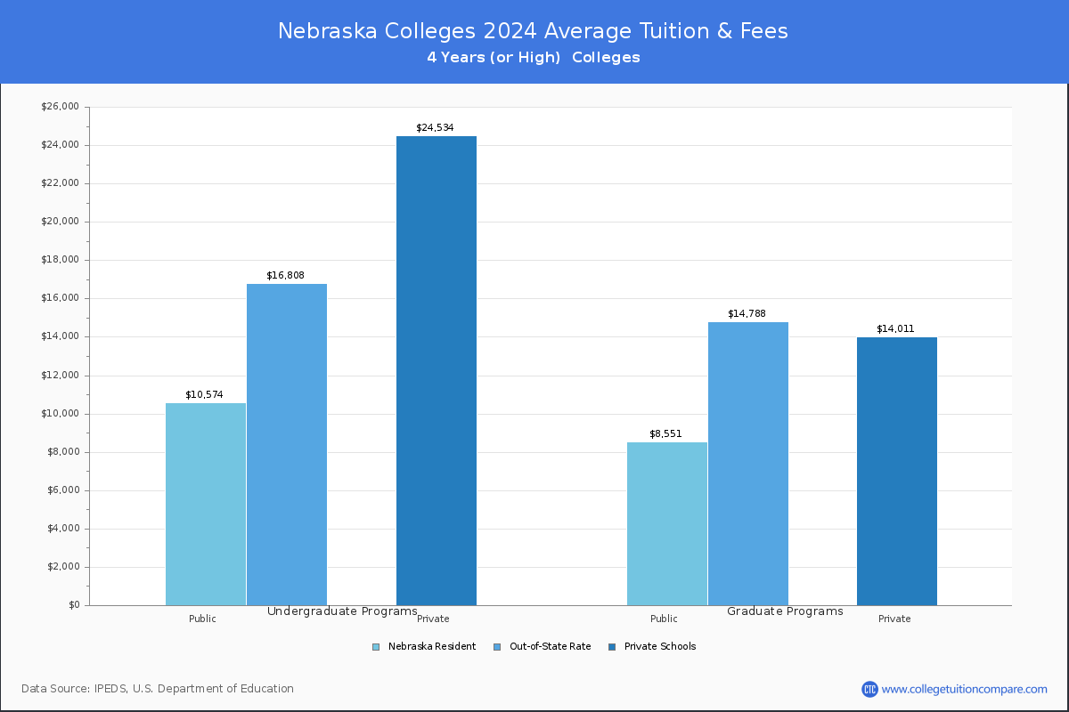 Costs of Attendance for Nebraska Universities and Colleges