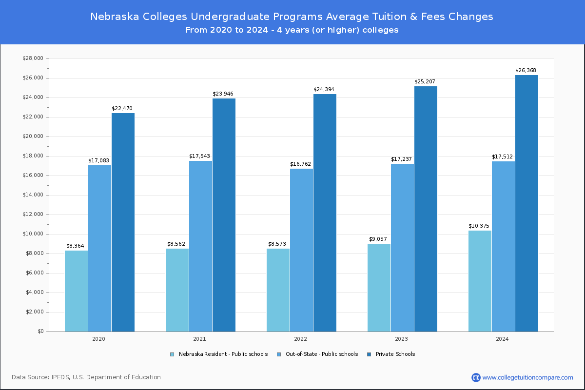 Undergraduate Tuition & Fees at Nebraska Colleges