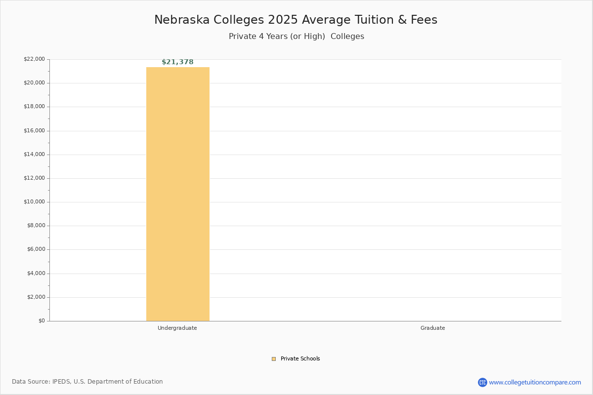 Nebraska Private Colleges 2024 Tuition Comparison