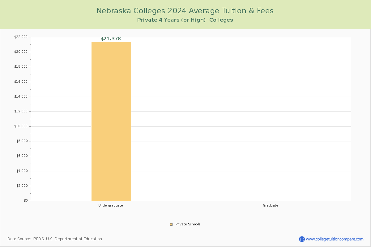 Nebraska Private Colleges Average Tuition and Fees Chart