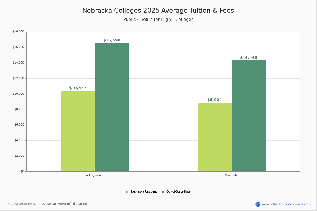 Public Nebraska Colleges 2023 Tuition Comparison