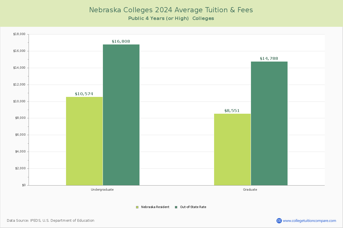 Nebraska Public Colleges Average Tuition and Fees Chart