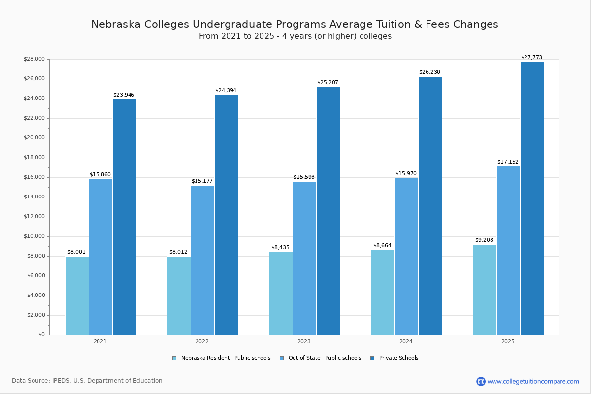 Nebraska Public Colleges 2023 Tuition Comparison