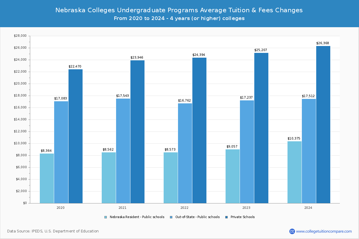 Nebraska Public Colleges Undergradaute Tuition and Fees Chart