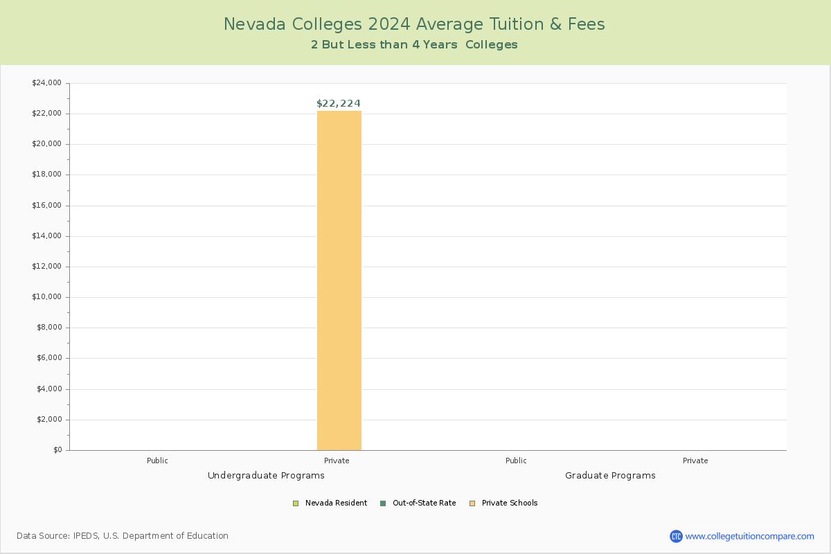 Nevada Community Colleges Average Tuition and Fees Chart
