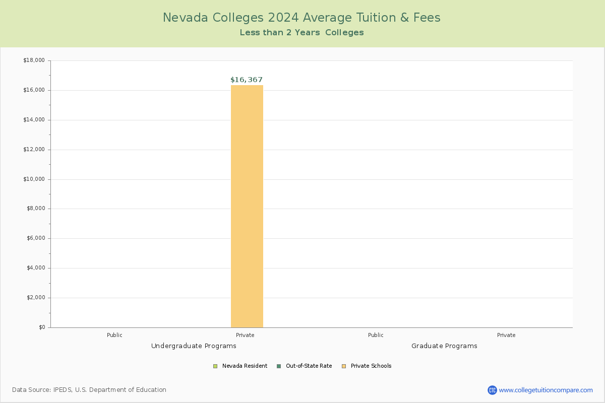 Nevada Trade Schools Average Tuition and Fees Chart