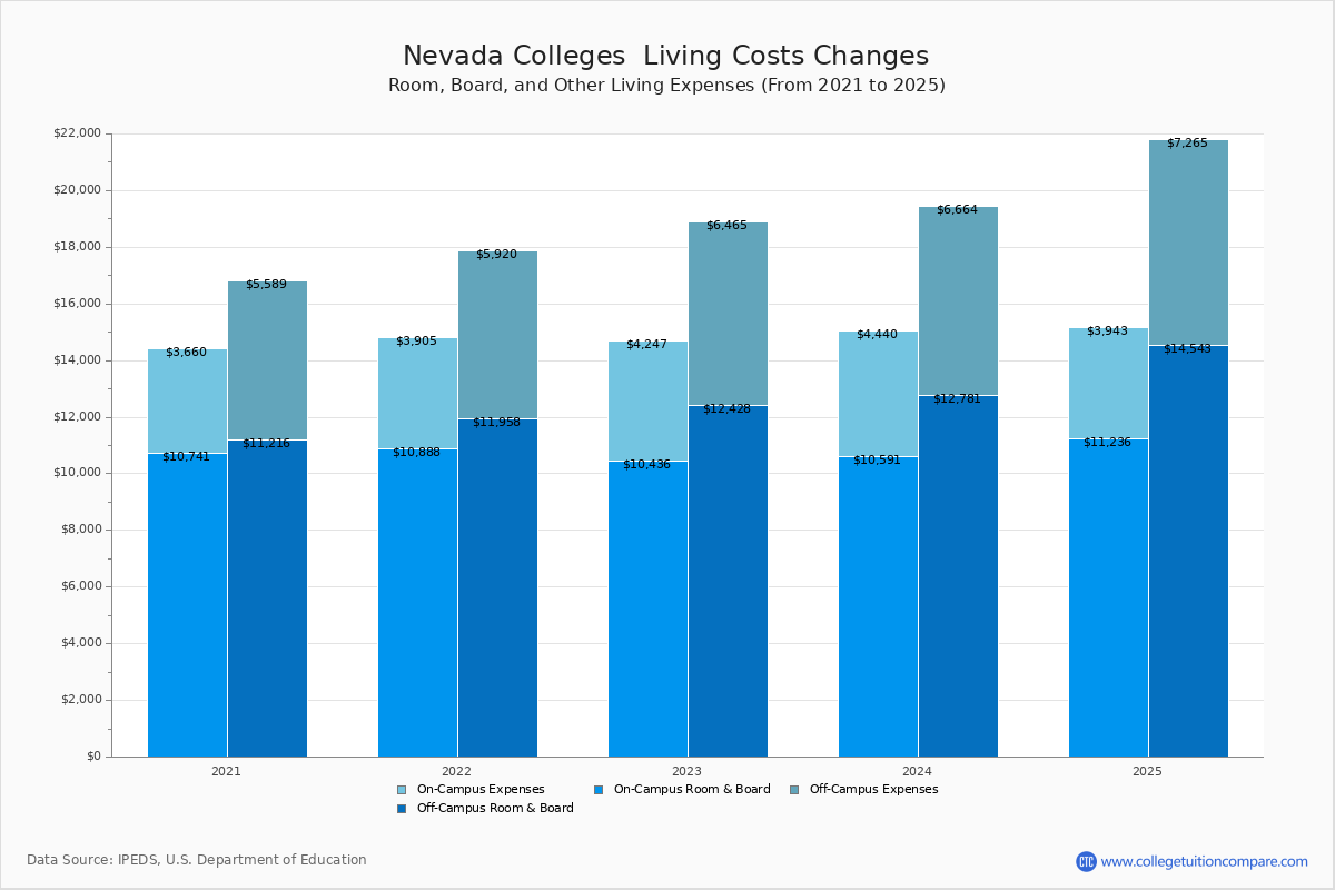 Living Expenses at Nevada Colleges