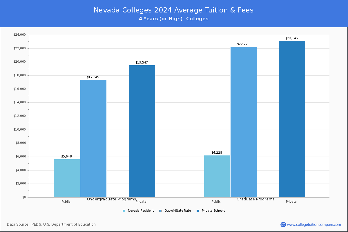 Costs of Attendance for Nevada Universities and Colleges