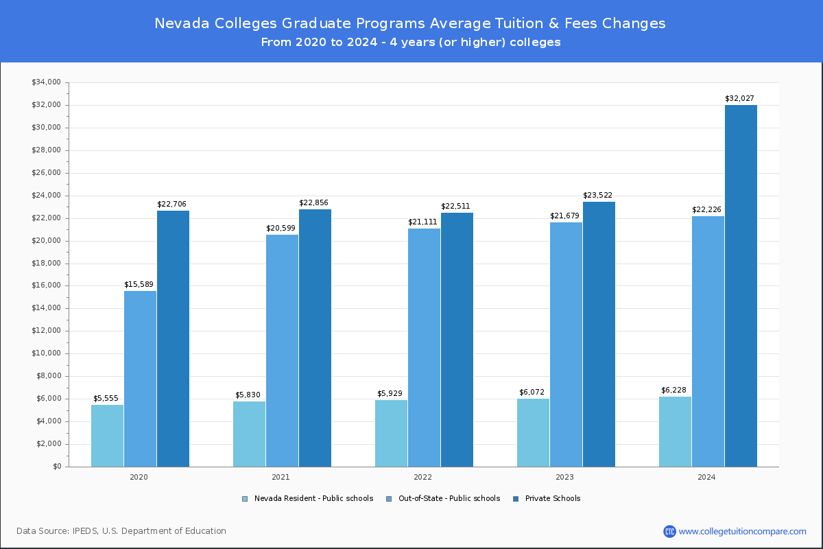 Graduate Tuition & Fees at Nevada Colleges