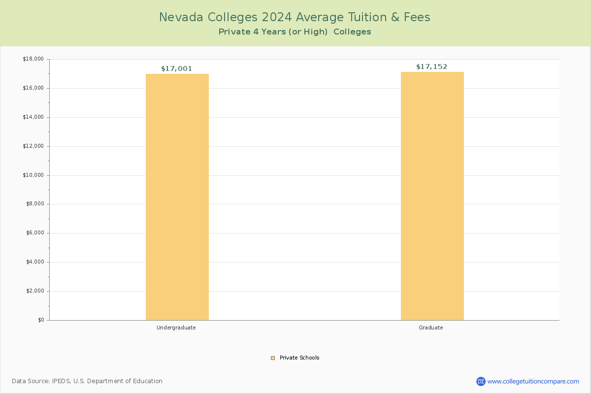 Nevada Private Colleges Average Tuition and Fees Chart