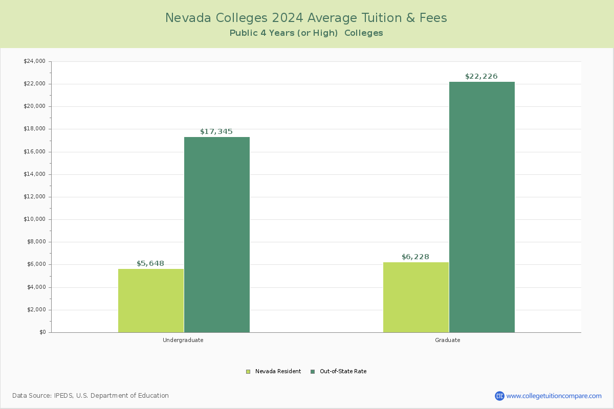 Nevada Public Colleges Average Tuition and Fees Chart
