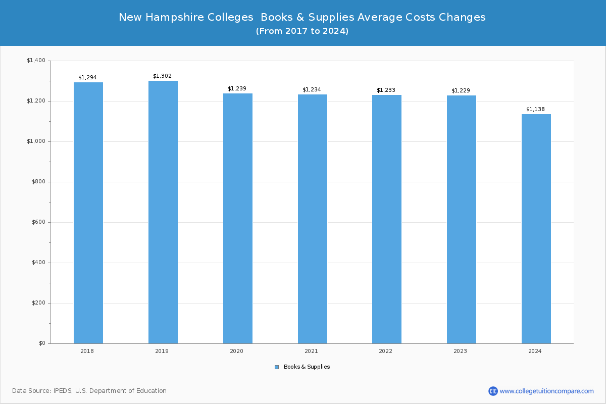 New Hampshire Community Colleges Books and Supplies Cost Chart
