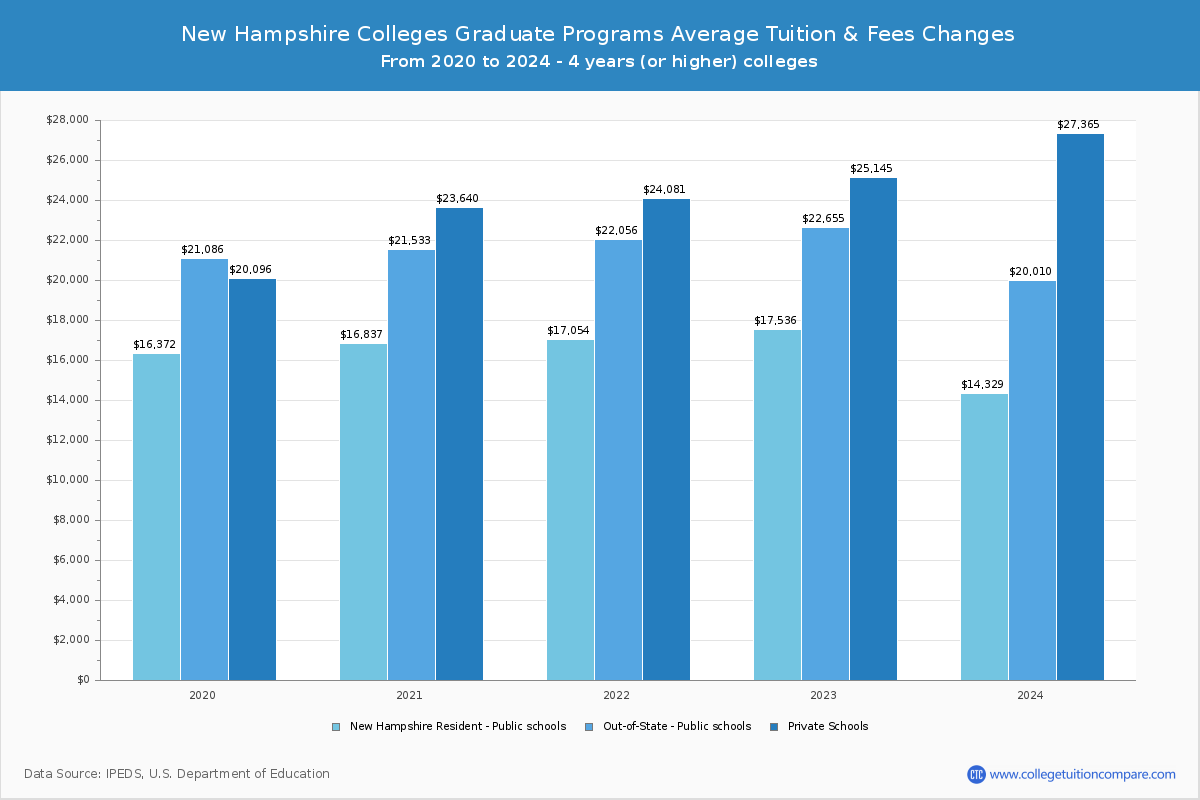 New Hampshire Community Colleges Graduate Tuition and Fees Chart