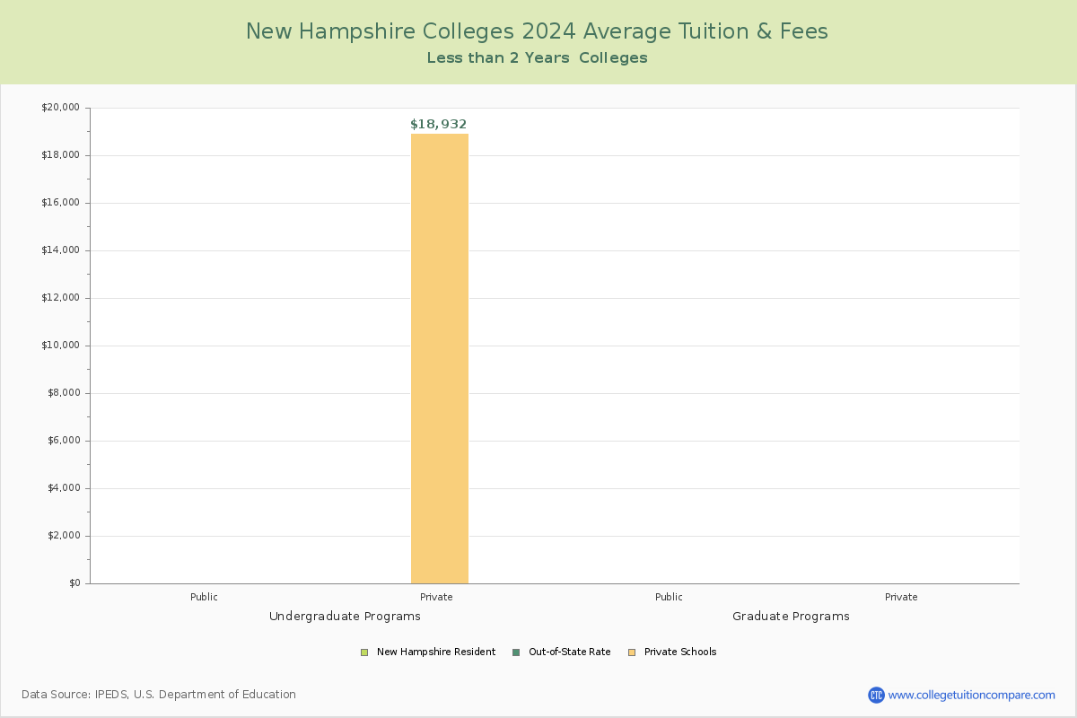 New Hampshire Trade Schools Average Tuition and Fees Chart