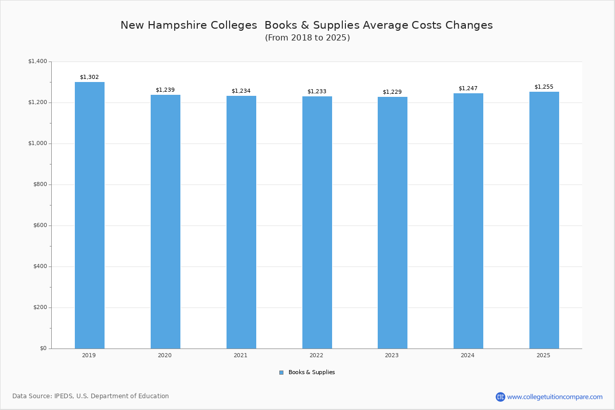 Book & Supplies Cost at New Hampshire Colleges