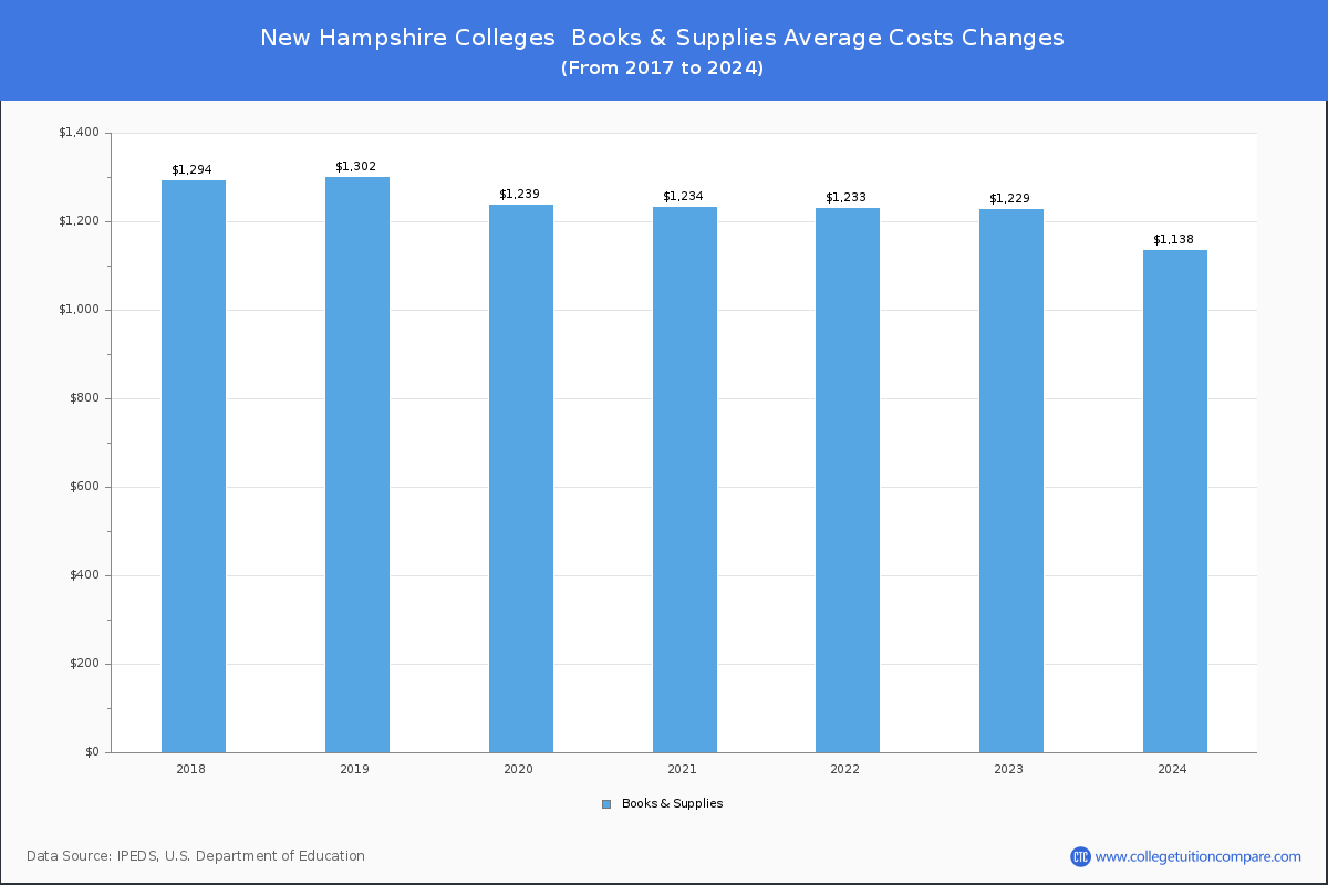 Book & Supplies Cost at New Hampshire Colleges