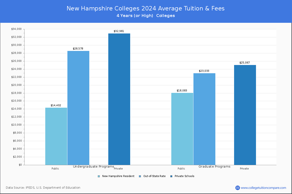 Costs of Attendance for New Hampshire Universities and Colleges