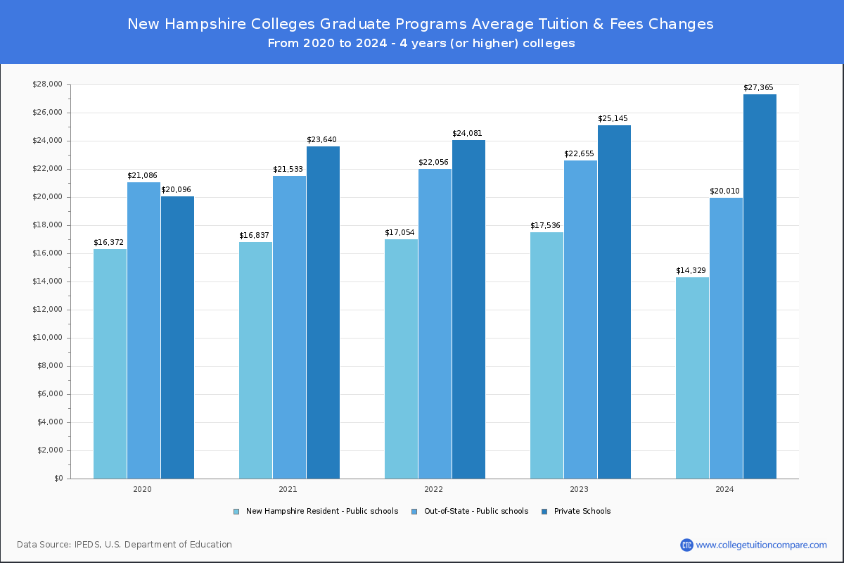 Graduate Tuition & Fees at New Hampshire Colleges