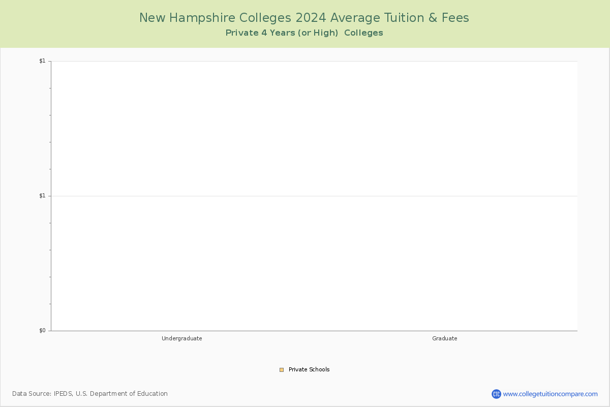 New Hampshire Private Colleges Average Tuition and Fees Chart