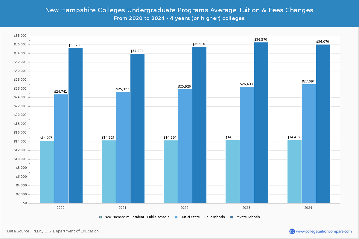 New Hampshire Private Colleges Undergradaute Tuition and Fees Chart