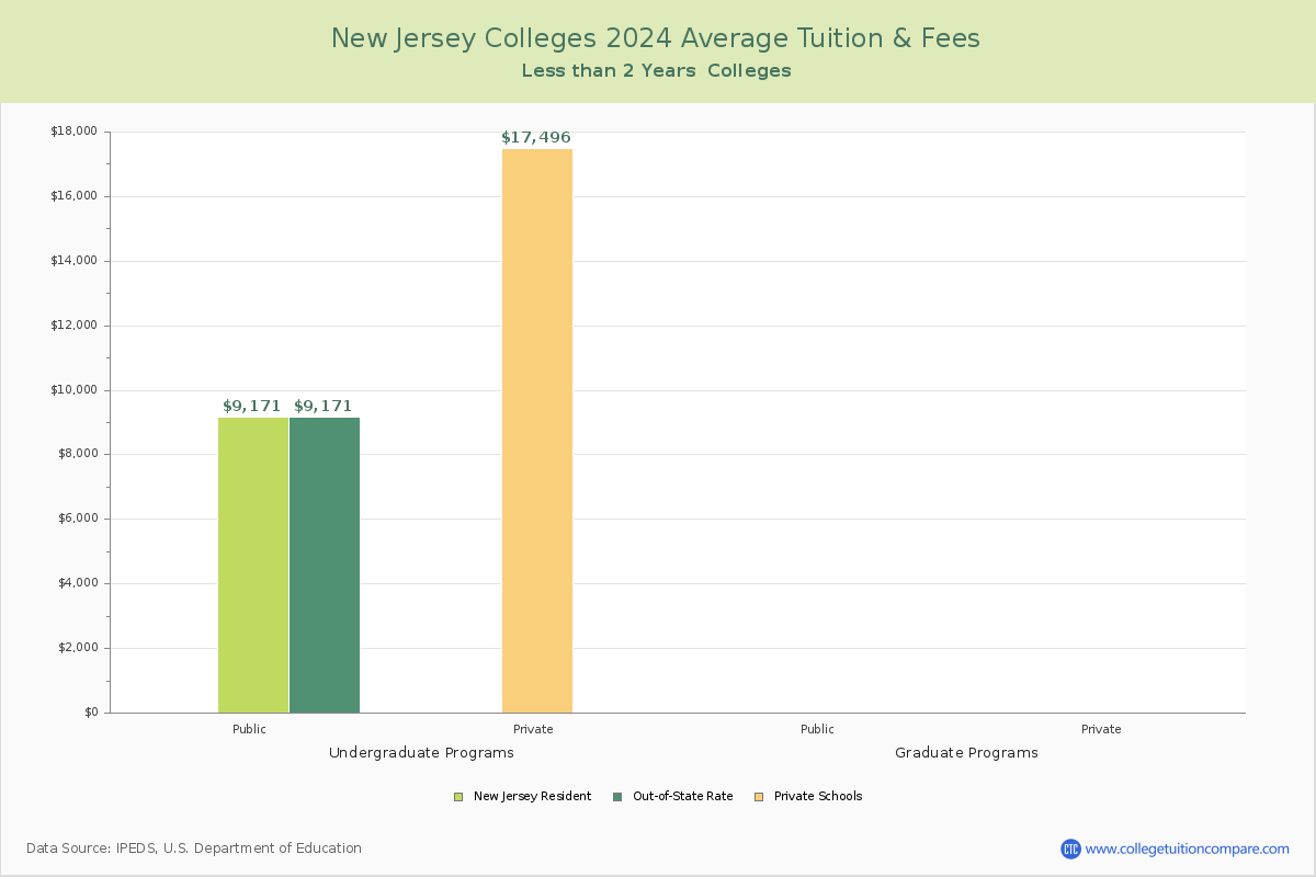 New Jersey Trade Schools Average Tuition and Fees Chart