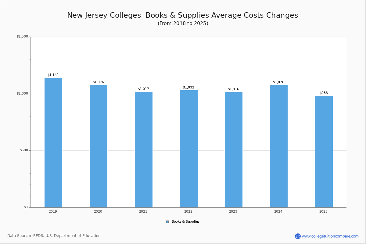 Book & Supplies Cost at New Jersey Colleges