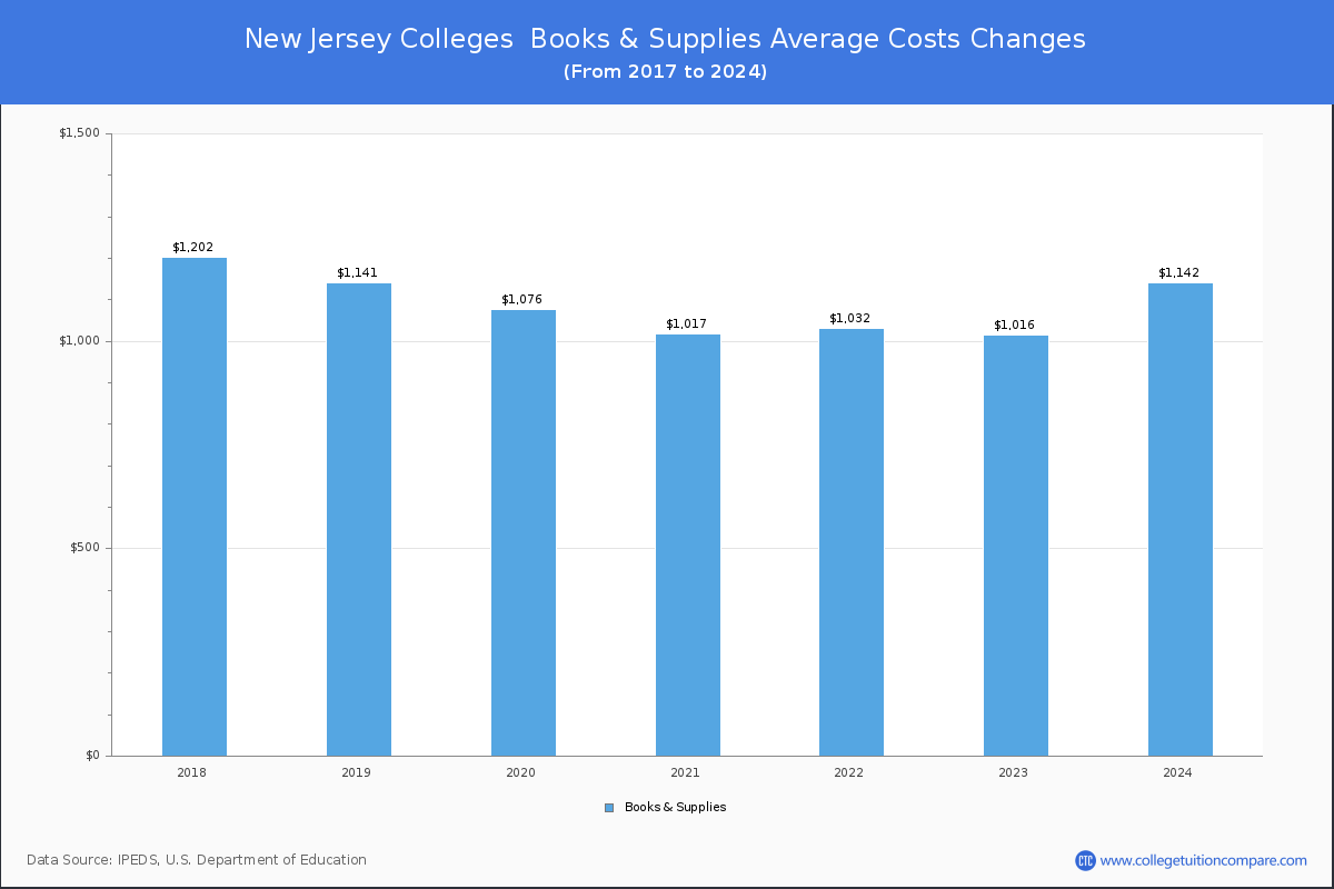 Book & Supplies Cost at New Jersey Colleges