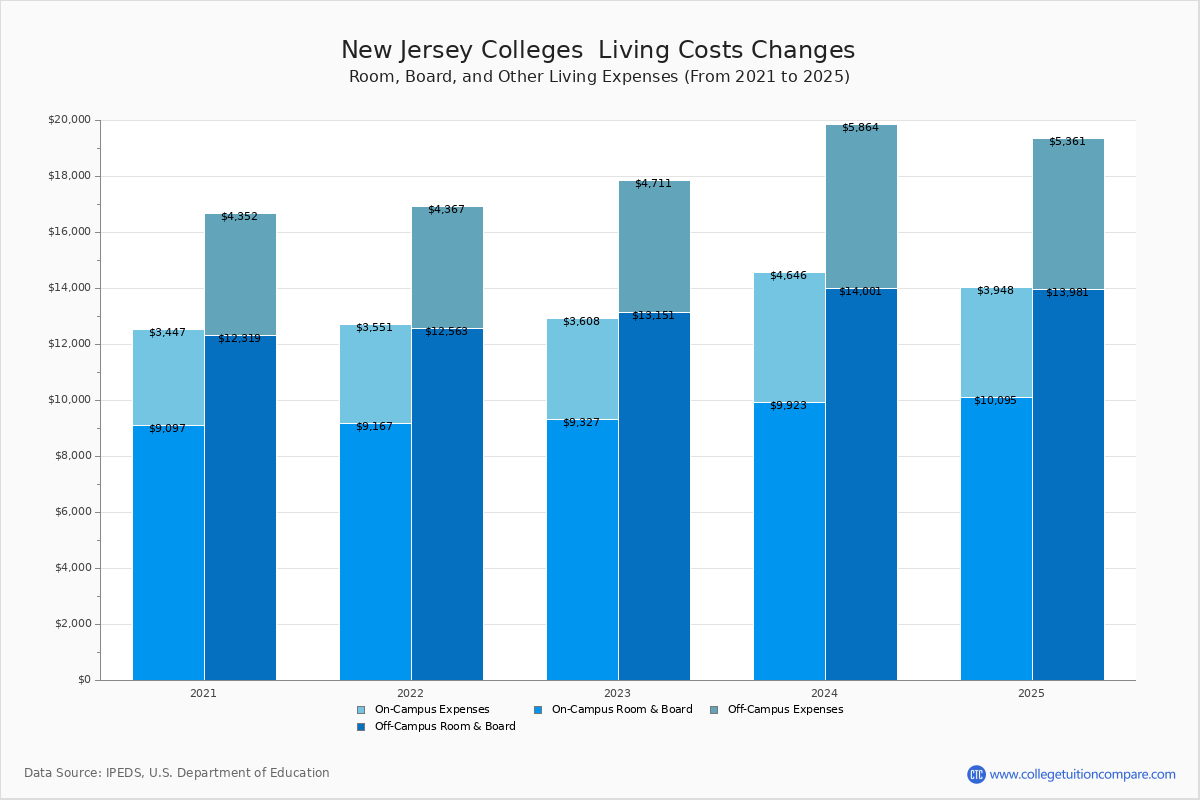 Living Expenses at New Jersey Colleges