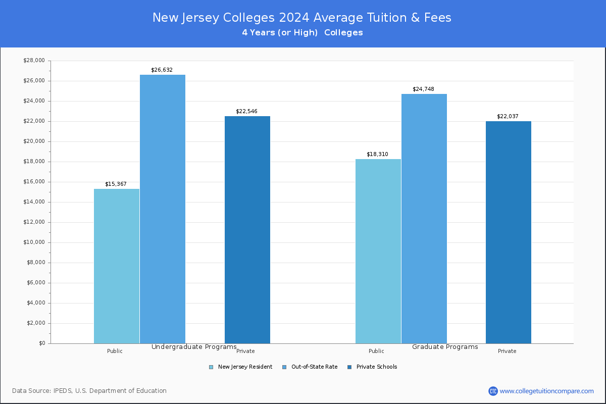 Costs of Attendance for New Jersey Universities and Colleges