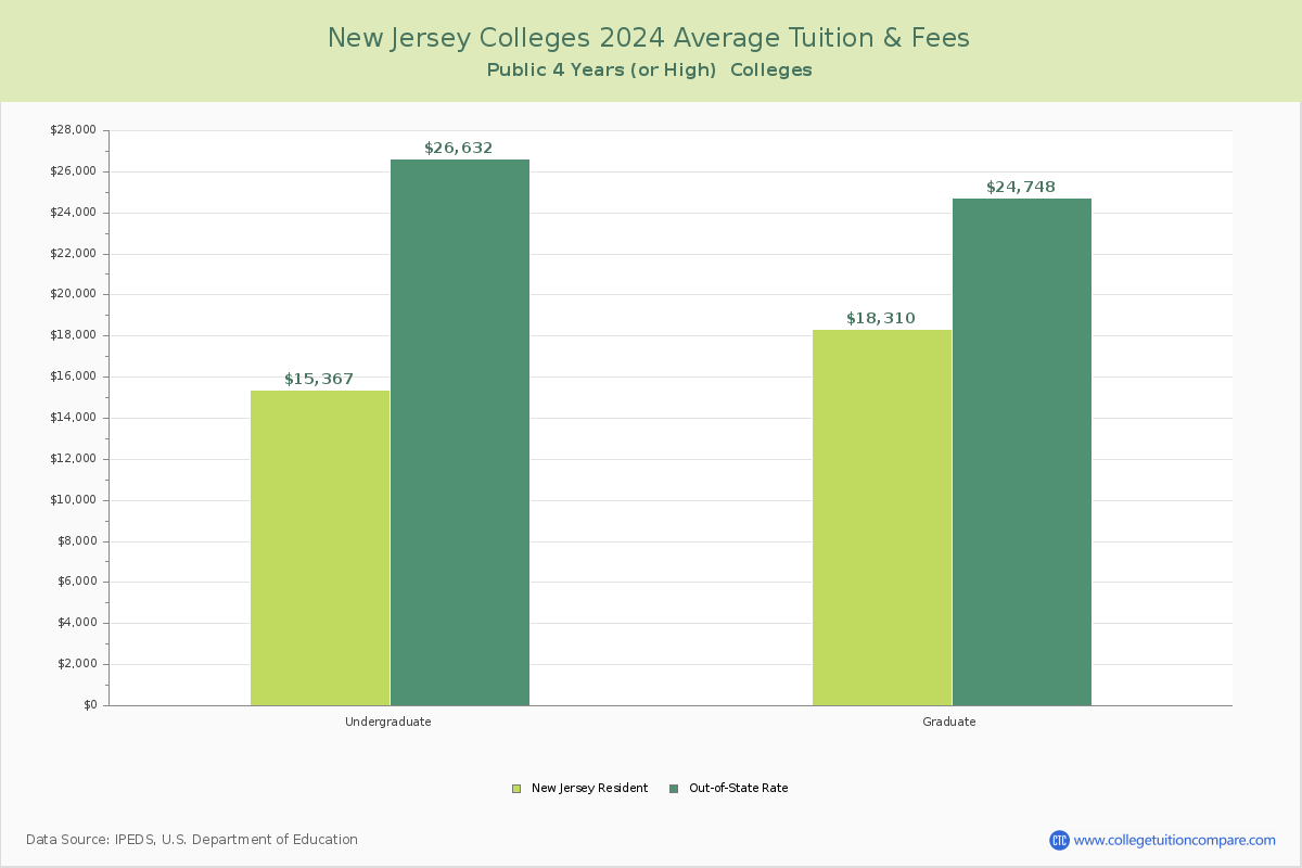New Jersey Public Colleges Average Tuition and Fees Chart