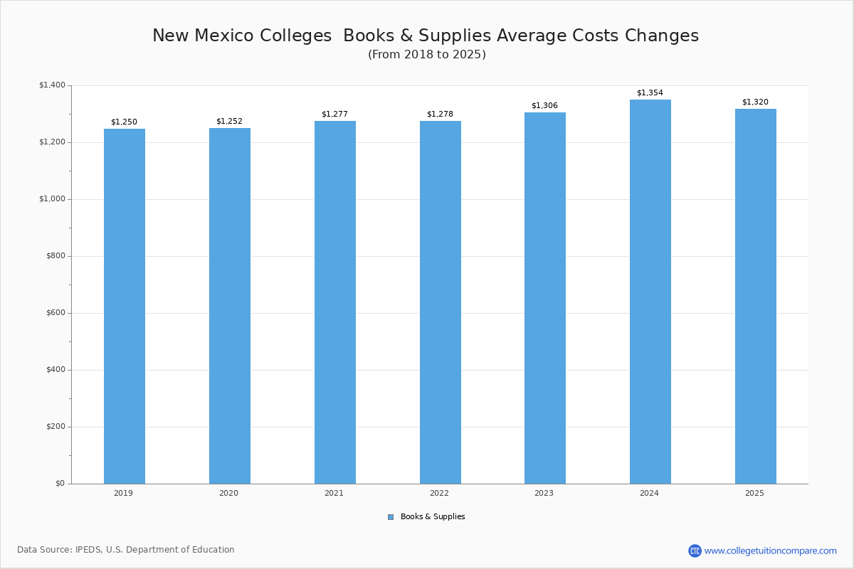Book & Supplies Cost at New Mexico Colleges