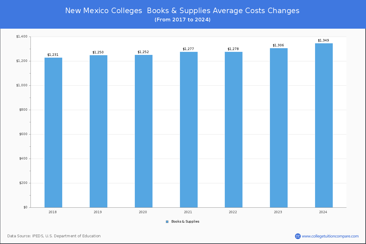 Book & Supplies Cost at New Mexico Colleges