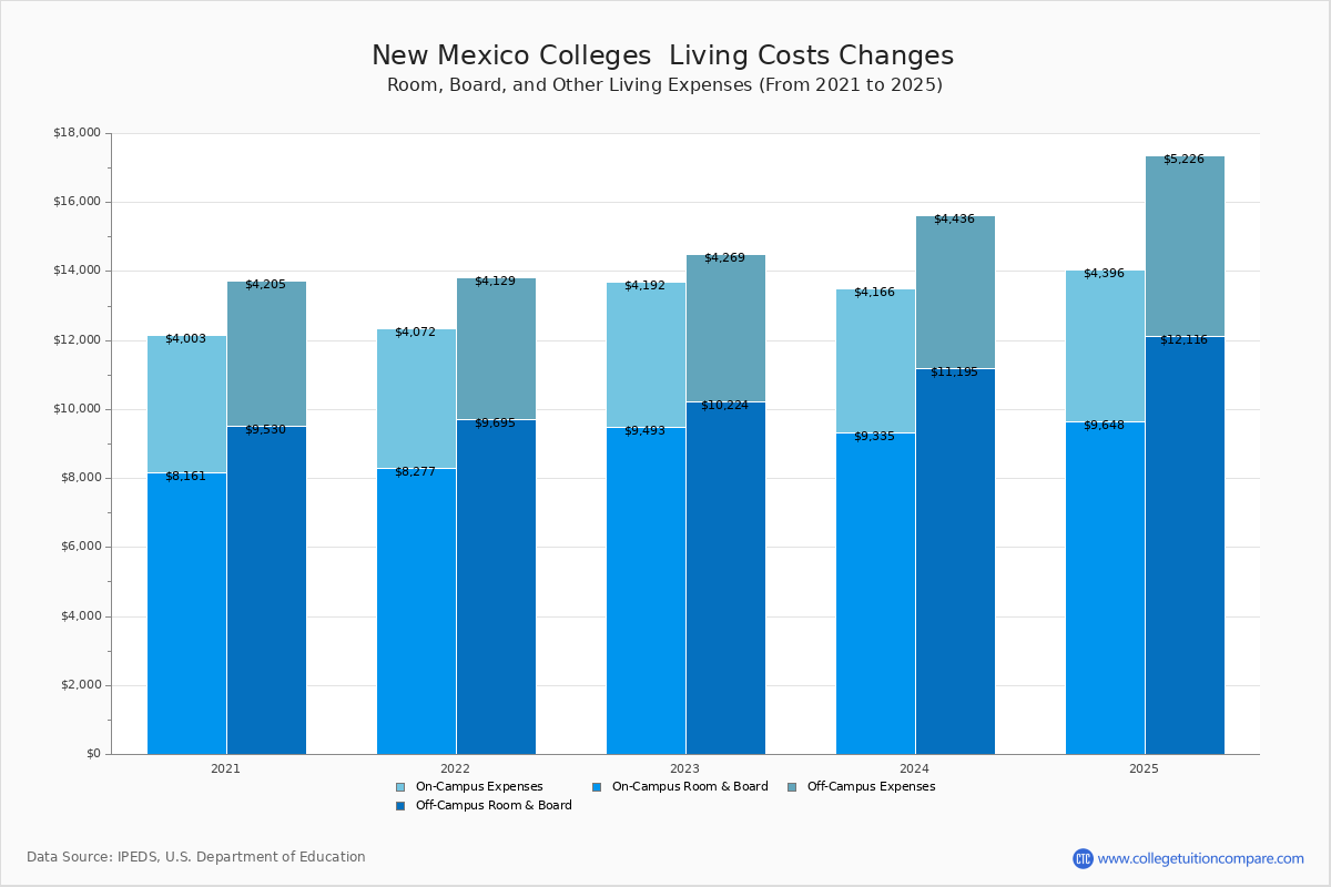 Living Expenses at New Mexico Colleges