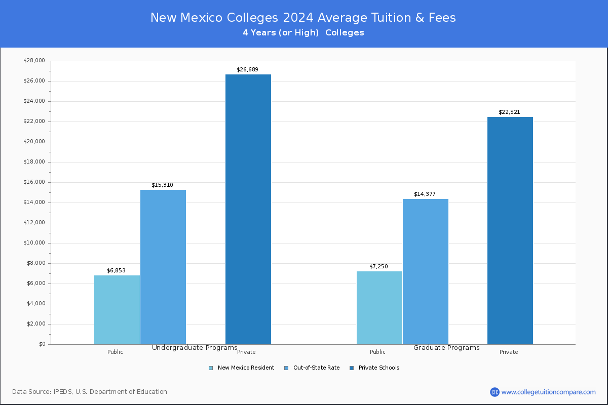 Costs of Attendance for New Mexico Universities and Colleges