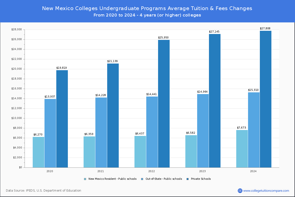 Undergraduate Tuition & Fees at New Mexico Colleges