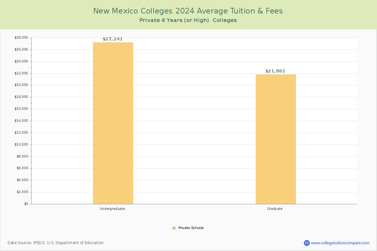 New Mexico Private Colleges Average Tuition and Fees Chart