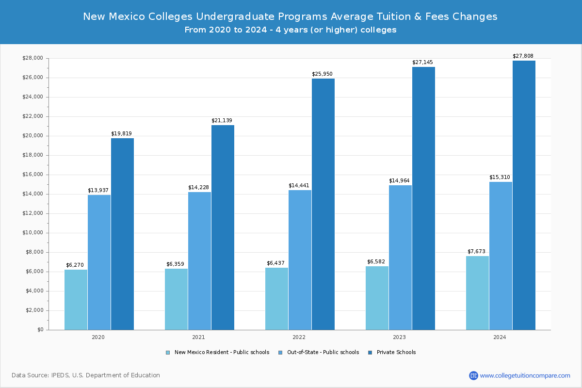 New Mexico Private Colleges Undergradaute Tuition and Fees Chart