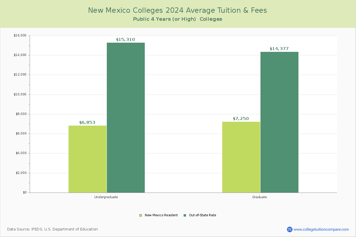 New Mexico Public Colleges Average Tuition and Fees Chart